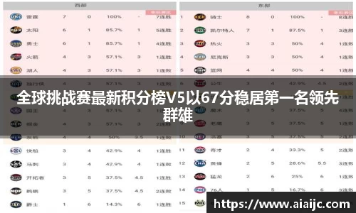 全球挑战赛最新积分榜V5以67分稳居第一名领先群雄